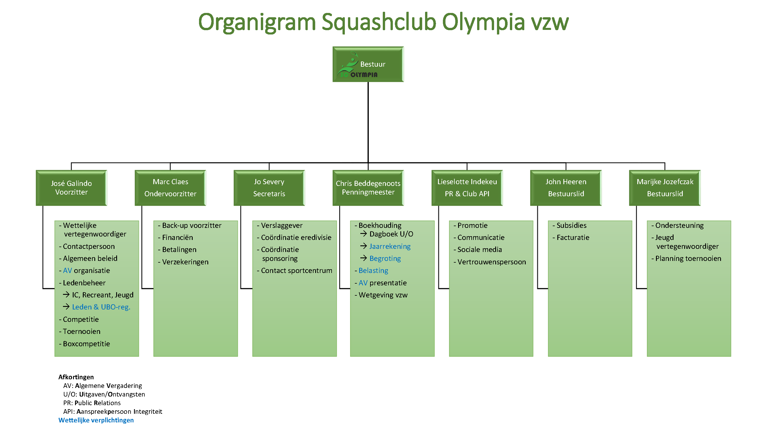 Organigram